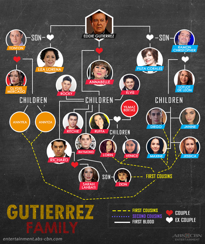 Kapamilya Tree The Gutierrez Family 1